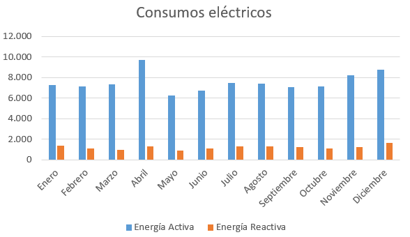 Consumo electricidad obrador